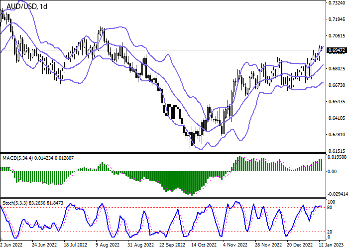 Chart - Forex analysis and forecast for AUDUSD for today, January 13, 2023